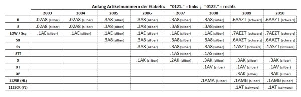 Gabelbein, XB12XT Ulysses, links