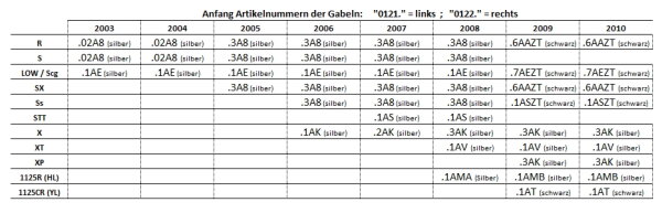 Gabelbein, XB12X Ulysses, 08-10, links
